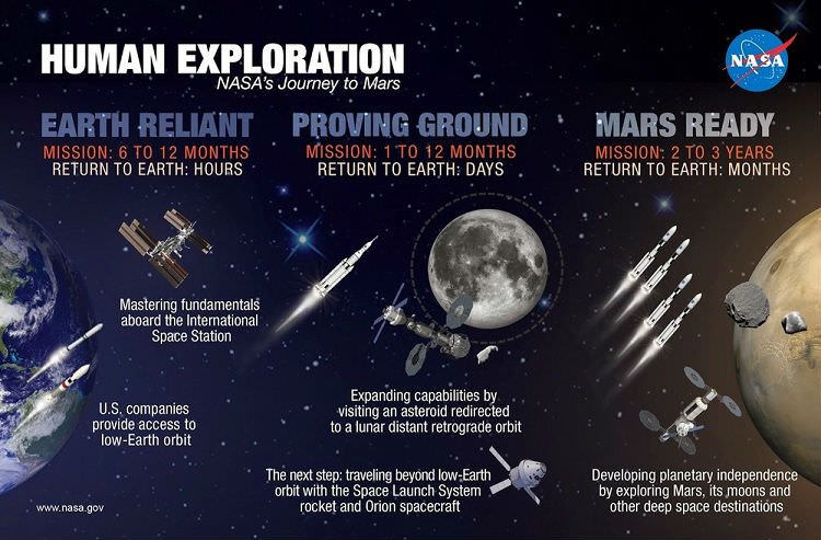 An infographic of NASA's proposed Pathway to Mars
